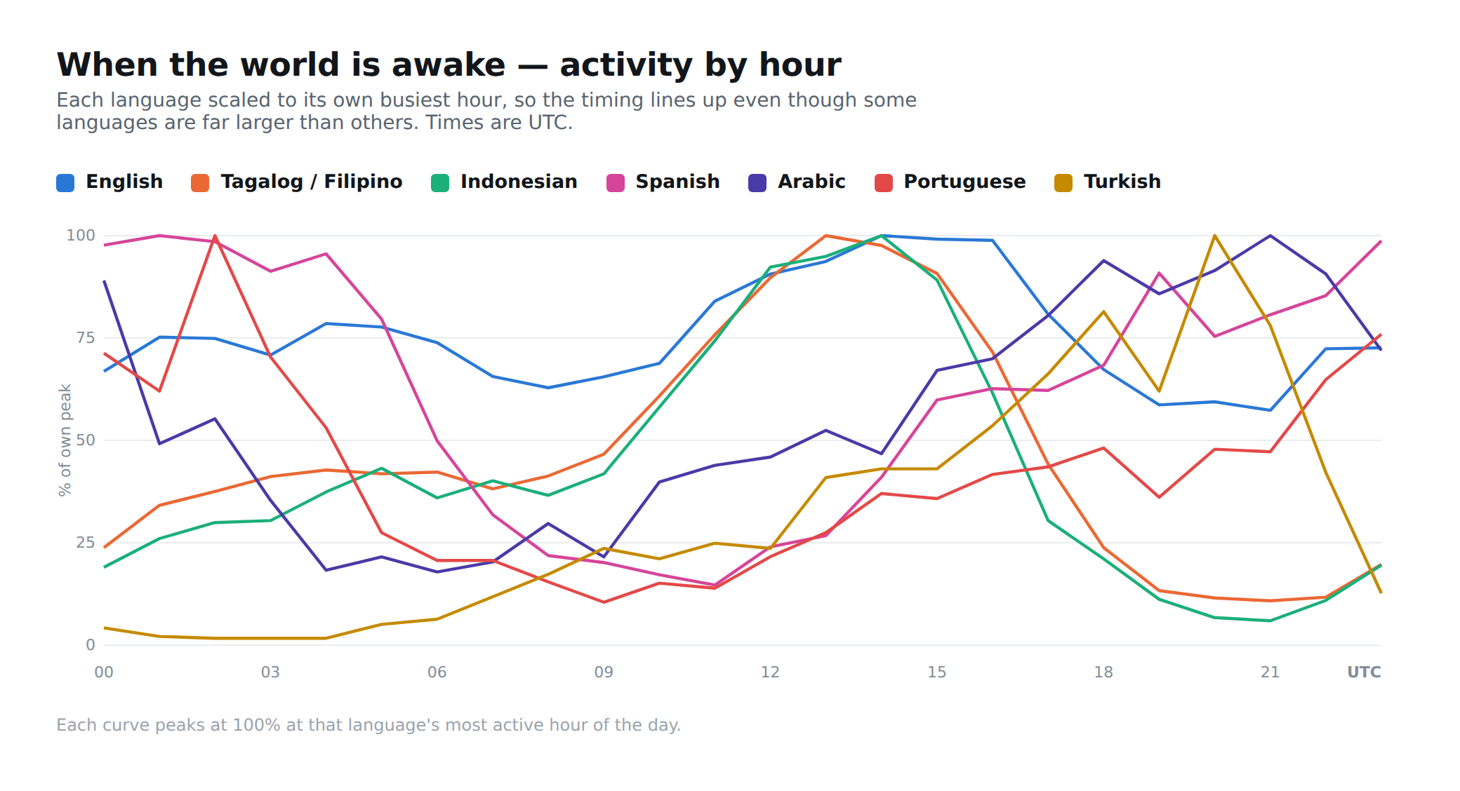 Line chart: activity by hour of day for seven languages, each scaled to its own busiest hour. Southeast Asian languages peak around midday UTC, American and Iberian languages peak in the late-night UTC hours, and Middle Eastern languages peak in between.