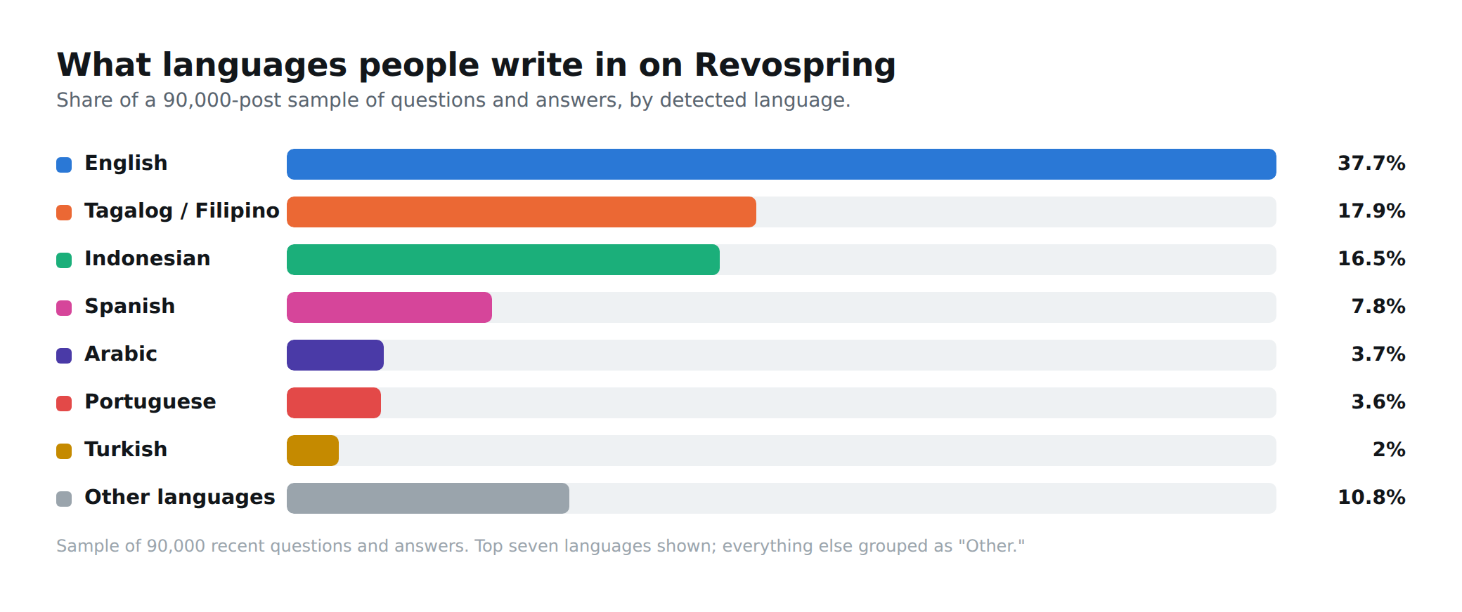 Bar chart: share of Revospring posts by language. English 37.7%, Tagalog/Filipino 17.9%, Indonesian 16.5%, Spanish 7.8%, Arabic 3.7%, Portuguese 3.6%, Turkish 2%, other languages 10.8%.